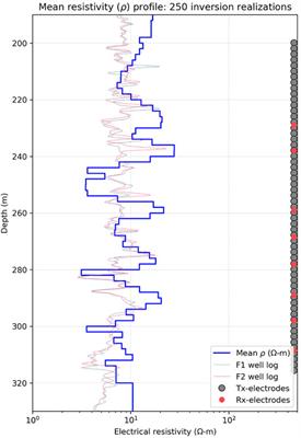 Enhanced Multi-Dimensional Inversion Through Target-Specific Inversion Parameter Bounds With an Application to Crosswell Electromagnetic for Sequestration Monitoring